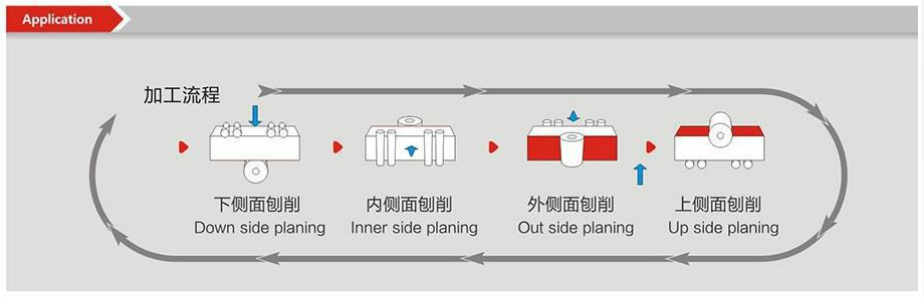 Four-sided Planer Saw machine structure and processing equipment